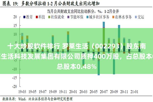 十大炒股软件排行 罗莱生活（002293）股东南通罗莱生活科技发展集团有限公司质押400万股，占总股本0.48%