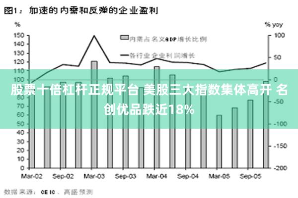 股票十倍杠杆正规平台 美股三大指数集体高开 名创优品跌近18%